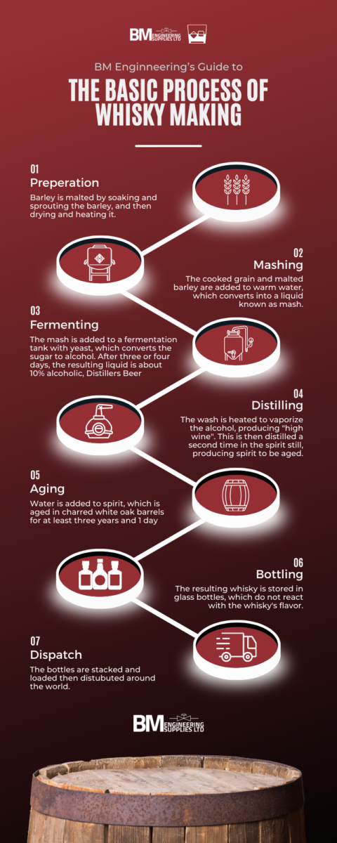 The basic process of whisky making infographic by bm engineering supplies