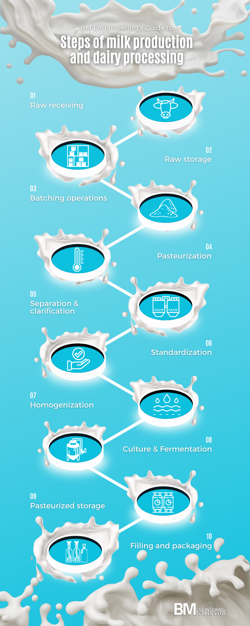 Steps of milk production and dairy processing