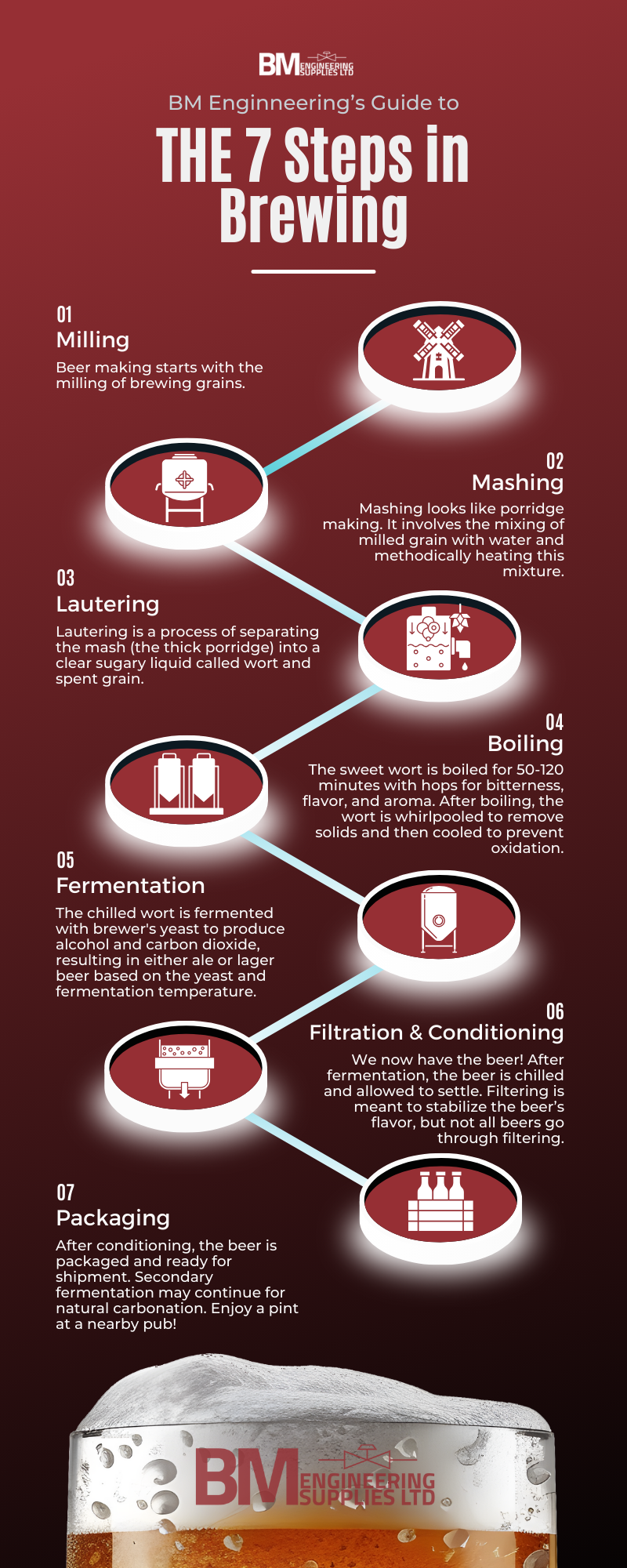 The 7 Steps of Brewing